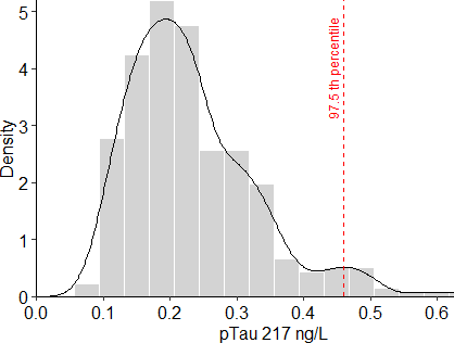 Healthy aging sample distribution histogram with a red dotted 97.5th percentile line at 0.46 ng/L