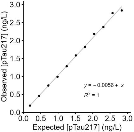Observed versus expected p-Tau217 linearity plot with equation y = -0.0056 + x and R squared equals 1